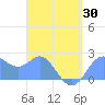 Apra Harbor tide chart for Friday, April 30, 2021