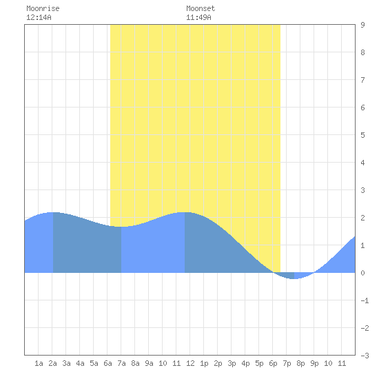 Apra Harbor tide chart for Sunday, April 4, 2021