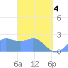 Apra Harbor tide chart for Sunday, April 4, 2021