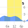 Apra Harbor tide chart for Monday, April 5, 2021