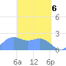 Apra Harbor tide chart for Tuesday, April 6, 2021