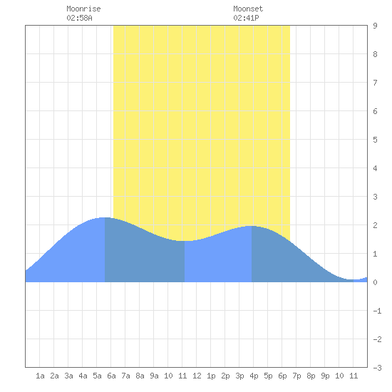 Apra Harbor tide chart for Wednesday, April 7, 2021