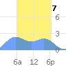 Apra Harbor tide chart for Wednesday, April 7, 2021
