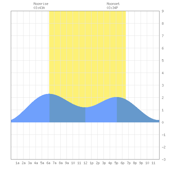Apra Harbor tide chart for Thursday, April 8, 2021