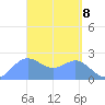 Apra Harbor tide chart for Thursday, April 8, 2021
