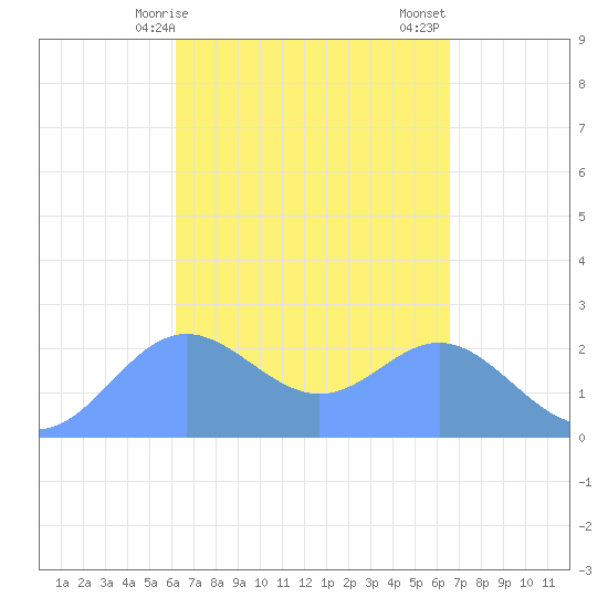 Apra Harbor tide chart for Friday, April 9, 2021