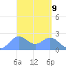 Apra Harbor tide chart for Friday, April 9, 2021