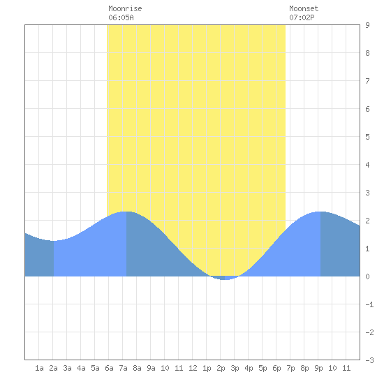 Apra Harbor tide chart for Wednesday, May 12, 2021
