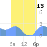 Apra Harbor tide chart for Thursday, May 13, 2021