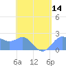 Apra Harbor tide chart for Friday, May 14, 2021