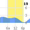 Apra Harbor tide chart for Wednesday, May 19, 2021