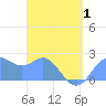 Apra Harbor tide chart for Saturday, May 1, 2021