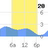 Apra Harbor tide chart for Thursday, May 20, 2021