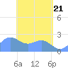 Apra Harbor tide chart for Friday, May 21, 2021