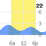 Apra Harbor tide chart for Saturday, May 22, 2021