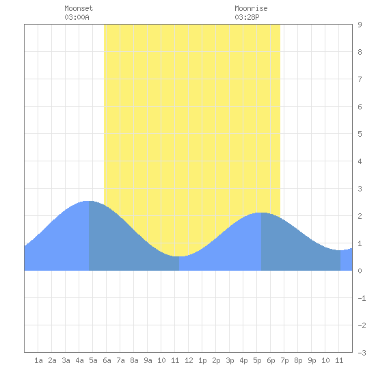Apra Harbor tide chart for Sunday, May 23, 2021