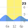 Apra Harbor tide chart for Sunday, May 23, 2021