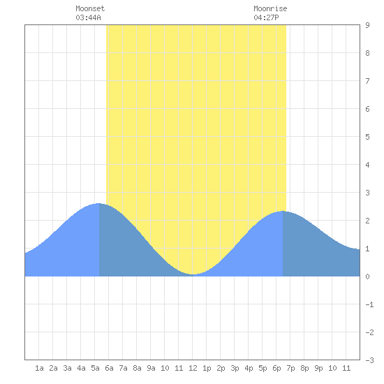 Apra Harbor tide chart for Monday, May 24, 2021