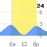 Apra Harbor tide chart for Monday, May 24, 2021