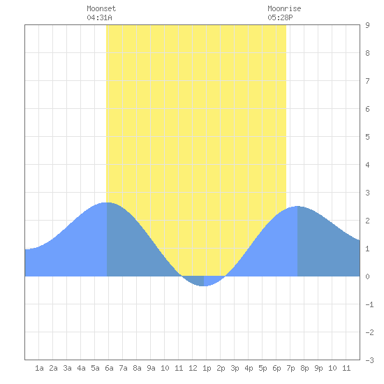 Apra Harbor tide chart for Tuesday, May 25, 2021