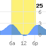 Apra Harbor tide chart for Tuesday, May 25, 2021