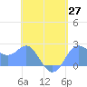 Apra Harbor tide chart for Thursday, May 27, 2021