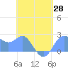 Apra Harbor tide chart for Friday, May 28, 2021