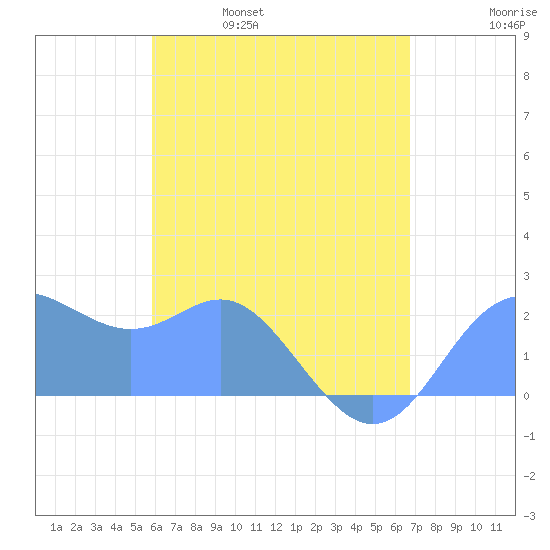 Apra Harbor tide chart for Sunday, May 30, 2021