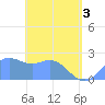 Apra Harbor tide chart for Monday, May 3, 2021
