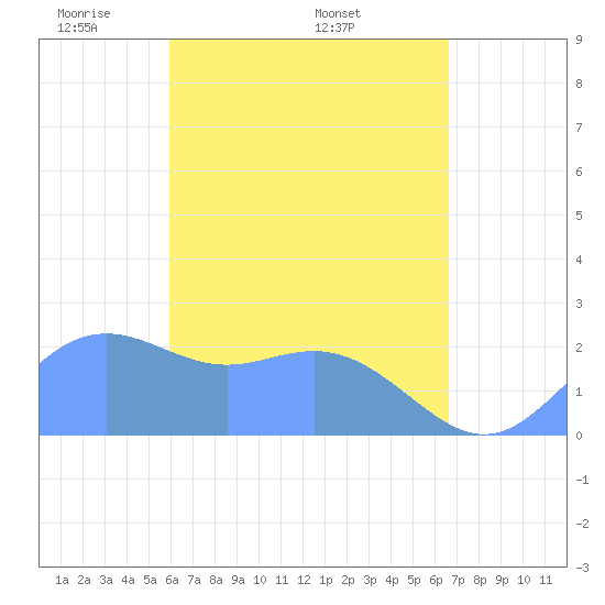 Apra Harbor tide chart for Tuesday, May 4, 2021