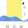 Apra Harbor tide chart for Tuesday, May 4, 2021