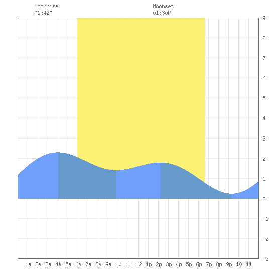 Apra Harbor tide chart for Wednesday, May 5, 2021