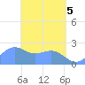Apra Harbor tide chart for Wednesday, May 5, 2021