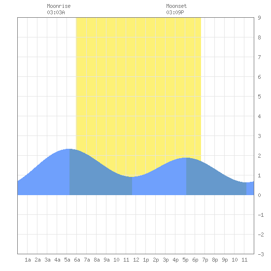 Apra Harbor tide chart for Friday, May 7, 2021
