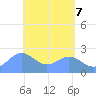 Apra Harbor tide chart for Friday, May 7, 2021