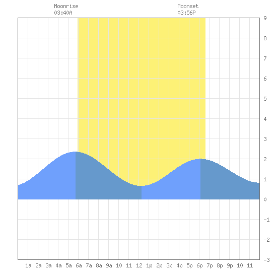 Apra Harbor tide chart for Saturday, May 8, 2021