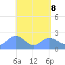 Apra Harbor tide chart for Saturday, May 8, 2021