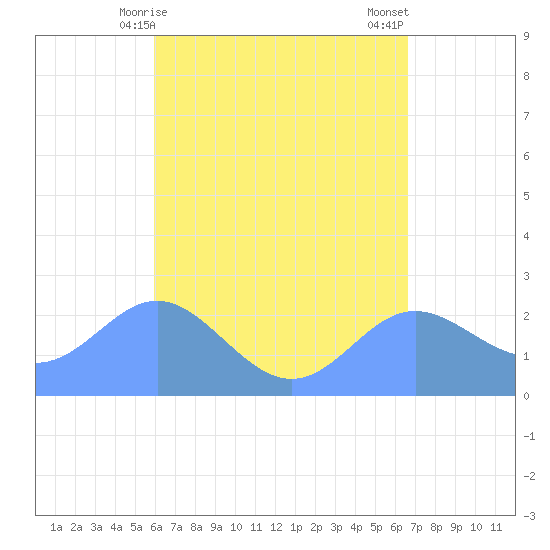Apra Harbor tide chart for Sunday, May 9, 2021
