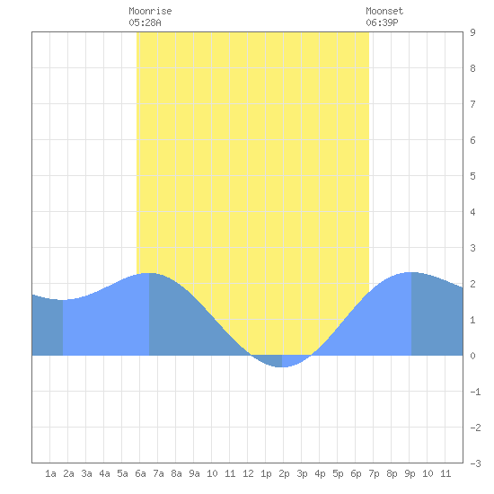 Apra Harbor tide chart for Thursday, June 10, 2021