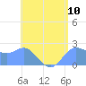 Apra Harbor tide chart for Thursday, June 10, 2021