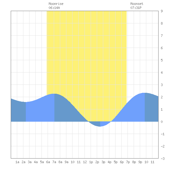 Apra Harbor tide chart for Friday, June 11, 2021