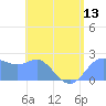 Apra Harbor tide chart for Sunday, June 13, 2021