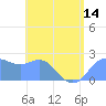 Apra Harbor tide chart for Monday, June 14, 2021