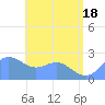 Apra Harbor tide chart for Friday, June 18, 2021