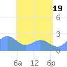 Apra Harbor tide chart for Saturday, June 19, 2021
