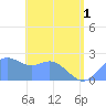 Apra Harbor tide chart for Tuesday, June 1, 2021