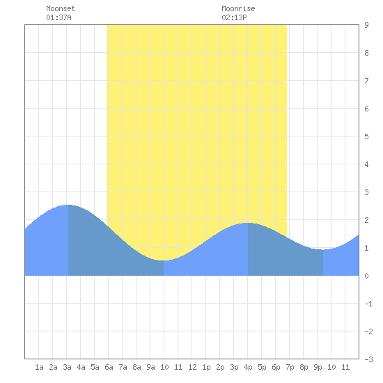 Apra Harbor tide chart for Sunday, June 20, 2021
