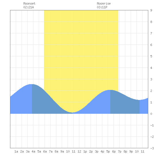 Apra Harbor tide chart for Monday, June 21, 2021