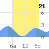 Apra Harbor tide chart for Monday, June 21, 2021