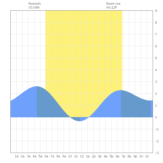 Apra Harbor tide chart for Tuesday, June 22, 2021
